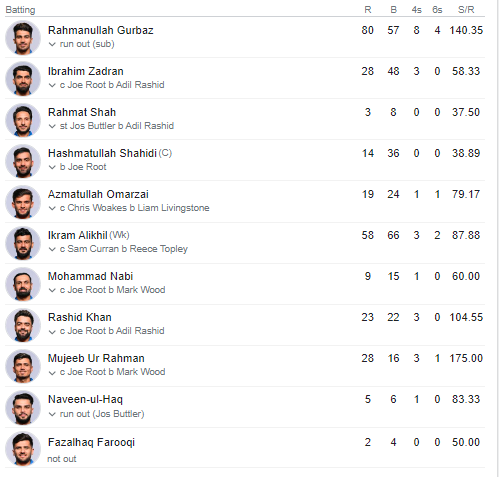 Image showing Afghanistan's Batting Performance