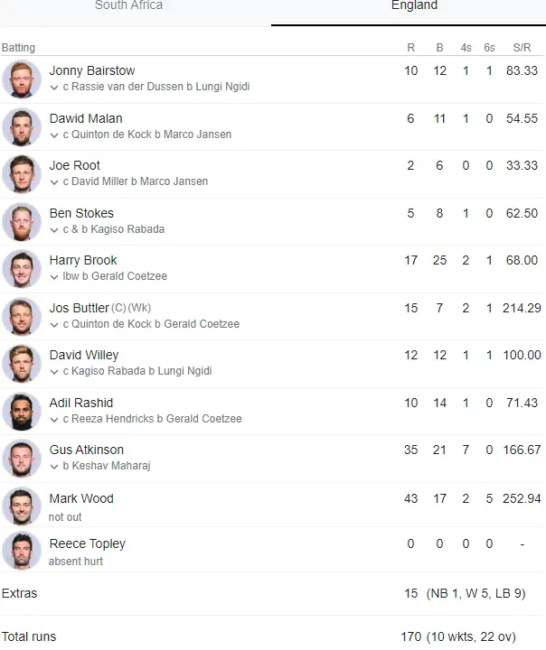 Image showing England Batting Performance vs South Africa