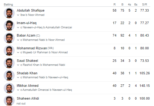 Image showing Pakistan Batting Performance